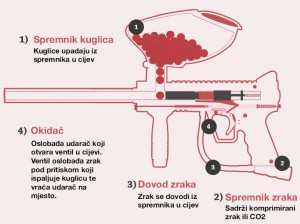 paintball marker | NAJUZBUDLJIVIJI PAINTBALL TEREN | PAINTBALL SLJEME | ZAGREB
